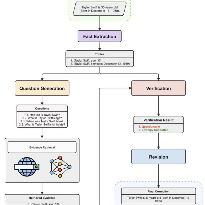FLEEK: Factual Error Detection and Correction with Evidence Retrieved from External Knowledge